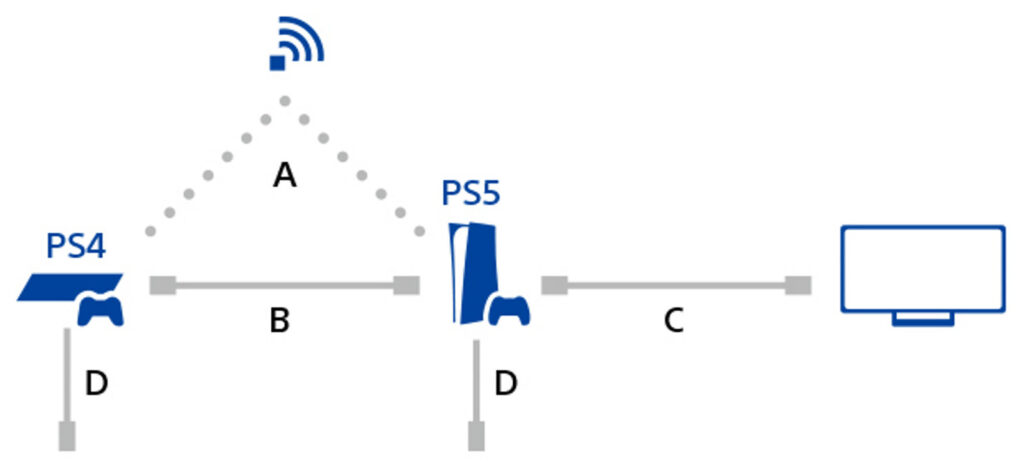 Transferir PS4 a PS5